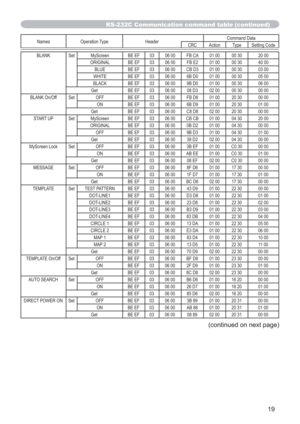 Page 1919 (continued on next page)
RS-232C Communication command table (continued)
Names Operation Type HeaderCommand Data
CRC Action Type Setting Code
BLANK Set MyScreen BE EF 03 06 00 FB CA 01 00 00 30 20 00
ORIGINAL BE EF 03 06 00 FB E2 01 00 00 30 40 00
BLUE BE EF 03 06 00 CB D3 01 00 00 30 03 00
WHITE BE EF 03 06 00 6B D0 01 00 00 30 05 00
BLACK BE EF 03 06 00 9B D0 01 00 00 30 06 00
Get BE EF 03 06 00 08 D3 02 00 00 30 00 00
BLANK On/Off Set OFF BE EF 03 06 00 FB D8 01 00 20 30 00 00
ON BE EF 03 06 00 6B...