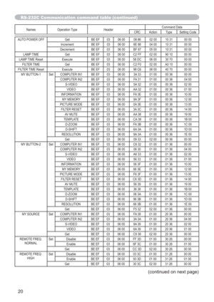 Page 2020
RS-232C Communication command table (continued)
Names Operation Type HeaderCommand Data
CRC Action Type Setting Code
AUTO POWER OFF Get BE EF 03 06 00 08 86 02 00 10 31 00 00
Increment BE EF 03 06 00 6E 86 04 00 10 31 00 00
Decrement BE EF 03 06 00 BF 87 05 00 10 31 00 00
LAMP TIME Get BE EF 03 06 00 C2 FF 02 00 90 10 00 00
LAMP TIME Reset Execute BE EF 03 06 00 58 DC 06 00 30 70 00 00
FILTER TIME Get BE EF 03 06 00 C2 F0 02 00 A0 10 00 00
FILTER TIME Reset Execute BE EF 03 06 00 98 C6 06 00 40 70 00...