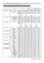 Page 1111
Names Operation Type HeaderCommand Data
CRC Action Type Setting Code
Power Set OFF BE EF 03 06 00 2A D3 01 00 00 60 00 00
ON BE EF 03 06 00 BA D2 01 00 00 60 01 00
Get BE EF 03 06 00 19 D3 02 00 00 60 00 00
[Example return]
  00  00  01  00  02  00 
 [Off]  [On]  [Cool down]
Input Source Set COMPUTER IN1 BE EF 03 06 00 FE D2 01 00 00 20 00 00
COMPUTER IN2 BE EF 03 06 00 3E D0 01 00 00 20 04 00
S-VIDEO BE EF 03 06 00 9E D3 01 00 00 20 02 00
VIDEO BE EF 03 06 00 6E D3 01 00 00 20 01 00
Get BE EF 03 06...