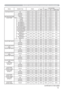 Page 1313
Names Operation Type HeaderCommand Data
CRC Action Type Setting Code
User Gamma Point 8 Get
BE EF 03 06 00 7C FF 02 00 97 30 00 00
Increment
BE EF 03 06 00 1A FF 04 00 97 30 00 00
Decrement
BE EF 03 06 00 CB FE 05 00 97 30 00 00
User Gamma Point 8 ResetExecute
BE EF 03 06 00 2C C3 06 00 57 70 00 00
COLOR TEMP Set #1 HIGH
BE EF 03 06 00 0B F5 01 00 B0 30 03 00
#2 MID
BE EF 03 06 00 9B F4 01 00 B0 30 02 00
#3 LOW
BE EF 03 06 00 6B F4 01 00 B0 30 01 00
#4 Hi-BRIGHT-1
BE EF 03 06 00 3B F2 01 00 B0 30 08...