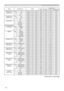 Page 1616(continued on next page)
RS-232C Communication command table (continued)
Names Operation Type HeaderCommand Data
CRC Action Type Setting Code
FRAME LOCK – 
COMPUTER IN1Set OFF BE EF 03 06 00 3B C2 01 00 50 30 00 00
ON BE EF 03 06 00 AB C3 01 00 50 30 01 00
Get BE EF 03 06 00 08 C2 02 00 50 30 00 00
FRAME LOCK – 
COMPUTER IN2Set OFF BE EF 03 06 00 0B C3 01 00 54 30 00 00
ON BE EF 03 06 00 9B C2 01 00 54 30 01 00
Get BE EF 03 06 00 38 C3 02 00 54 30 00 00
KEYSTONE V Get BE EF 03 06 00 B9 D3 02 00 07 20...