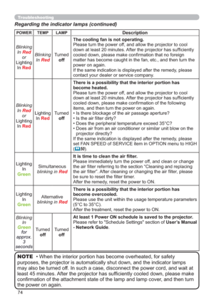 Page 7474
Regarding the indicator lamps (continued)
• When the interior portion has become overheated, for safety 
purposes, the projector is automatically shut down, and the indicator lamps 
may also be turned off. In such a case, disconnect the power cord, and wait at 
least 45 minutes. After the projector has sufﬁciently cooled down, please make 
conﬁrmation of the attachment state of the lamp and lamp cover, and then turn 
the power on again. NOTE
POWER TEMP LAMPDescription
Blinking
In 
Red
or
Lighting
In...