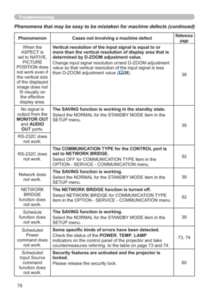 Page 7878
Phenomenon Cases not involving a machine defectReference 
page
When the 
ASPECT is 
set to NATIVE, 
PICTURE 
POSITION does 
not work even if 
the vertical size 
of the displayed 
image does not 
ﬁt visually on 
the effective 
display area.Vertical resolution of the input signal is equal to or 
more than the vertical resolution of display area that is 
determined by D-ZOOM adjustment value.
Change input signal resolution or/and D-ZOOM adjustment 
value so that vertical resolution of the input signal is...