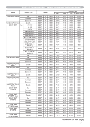 Page 2121
Names Operation Type HeaderCommand Data
CRC Action Type Setting Code
User Gamma Point 8 Get
BE EF 03 06 00 7C FF 02 00 97 30 00 00
Increment
BE EF 03 06 00 1A FF 04 00 97 30 00 00
Decrement
BE EF 03 06 00 CB FE 05 00 97 30 00 00
User Gamma Point 8 ResetExecute
BE EF 03 06 00 2C C3 06 00 57 70 00 00
COLOR TEMP Set #1 HIGH
BE EF 03 06 00 0B F5 01 00 B0 30 03 00
#2 MID
BE EF 03 06 00 9B F4 01 00 B0 30 02 00
#3 LOW
BE EF 03 06 00 6B F4 01 00 B0 30 01 00
#4 Hi-BRIGHT-1
BE EF 03 06 00 3B F2 01 00 B0 30 08...