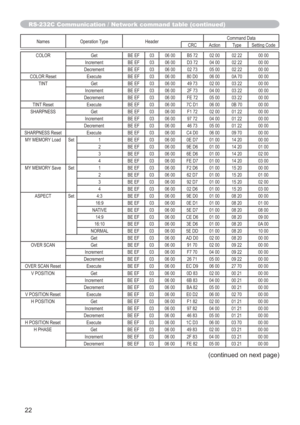 Page 2222
Names Operation Type HeaderCommand Data
CRC Action Type Setting Code
COLOR Get BE EF 03 06 00 B5 72 02 00 02 22 00 00
Increment BE EF 03 06 00 D3 72 04 00 02 22 00 00
Decrement BE EF 03 06 00 02 73 05 00 02 22 00 00
COLOR Reset Execute BE EF 03 06 00 80 D0 06 00 0A 70 00 00
TINT Get BE EF 03 06 00 49 73 02 00 03 22 00 00
Increment BE EF 03 06 00 2F 73 04 00 03 22 00 00
Decrement BE EF 03 06 00 FE 72 05 00 03 22 00 00
TINT Reset Execute BE EF 03 06 00 7C D1 06 00 0B 70 00 00
SHARPNESS Get BE EF 03 06...