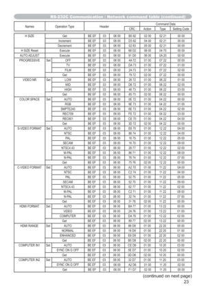 Page 2323
Names Operation Type HeaderCommand Data
CRC Action Type Setting Code
H SIZE Get BE EF 03 06 00 B5 82 02 00 02 21 00 00
Increment BE EF 03 06 00 D3 82 04 00 02 21 00 00
Decrement BE EF 03 06 00 02 83 05 00 02 21 00 00
H SIZE Reset Execute BE EF 03 06 00 68 D2 06 00 04 70 00 00
AUTO ADJUST 
Execute BE EF 03 06 00 91 D0 06 00 0A 20 00 00
PROGRESSIVE Set OFF BE EF 03 06 00 4A 72 01 00 07 22 00 00
TV BE EF 03 06 00 DA 73 01 00 07 22 01 00
FILM BE EF 03 06 00 2A 73 01 00 07 22 02 00
Get BE EF 03 06 00 79 72...