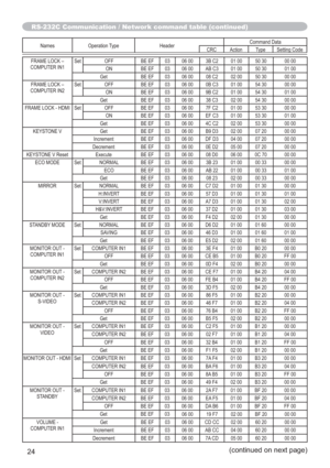 Page 2424(continued on next page)
Names Operation Type HeaderCommand Data
CRC Action Type Setting Code
FRAME LOCK – 
COMPUTER IN1Set OFF BE EF 03 06 00 3B C2 01 00 50 30 00 00
ON BE EF 03 06 00 AB C3 01 00 50 30 01 00
Get BE EF 03 06 00 08 C2 02 00 50 30 00 00
FRAME LOCK – 
COMPUTER IN2Set OFF BE EF 03 06 00 0B C3 01 00 54 30 00 00
ON BE EF 03 06 00 9B C2 01 00 54 30 01 00
Get BE EF 03 06 00 38 C3 02 00 54 30 00 00
FRAME LOCK - HDMI Set OFF BE EF 03 06 00 7F C2 01 00 53 30 00 00
ON BE EF 03 06 00 EF C3 01 00 53...