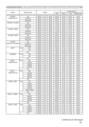 Page 2525 (continued on next page)
Names Operation Type HeaderCommand Data
CRC Action Type Setting Code
VOLUME - 
COMPUTER IN2Get BE EF 03 06 00 FD CD 02 00 64 20 00 00
Increment BE EF 03 06 00 9B CD 04 00 64 20 00 00
Decrement BE EF 03 06 00 4A CC 05 00 64 20 00 00
VOLUME - S-VIDEO Get BE EF 03 06 00 75 CD 02 00 62 20 00 00
Increment BE EF 03 06 00 13 CD 04 00 62 20 00 00
Decrement BE EF 03 06 00 C2 CC 05 00 62 20 00 00
VOLUME - VIDEO Get BE EF 03 06 00 31 CD 02 00 61 20 00 00
Increment BE EF 03 06 00 57 CD 04...