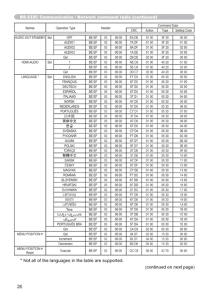 Page 2626(continued on next page)
Names Operation Type HeaderCommand Data
CRC Action Type Setting Code
AUDIO OUT STANDBYSet OFF BE EF 03 06 00EA DE 01 00 3F 20 00 00AUDIO1 BE EF 03 06 007A DF 01 00 3F 20 01 00AUDIO2 BE EF 03 06 008A DF 01 00 3F 20 02 00AUDIO3 BE EF 03 06 001A DE 01 00 3F 20 03 00Get BE EF 03 06 00D9 DE 02 00 3F 20 00 00
HDMI AUDIO Set 1 BE EF 03 06 00 AE C6 01 00 40 20 01 00
2 BE EF 03 06 00 5E C6 01 00 40 20 02 00
Get BE EF 03 06 00 0D C7 02 00 40 20 00 00
LANGUAGE * Set ENGLISH BE EF 03 06 00...