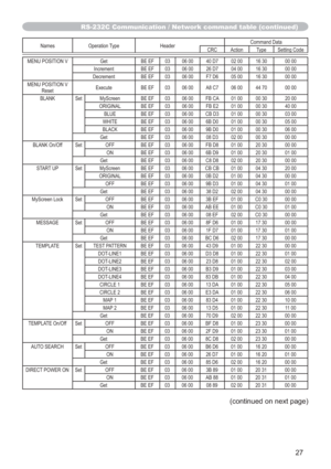 Page 2727 (continued on next page)
Names Operation Type HeaderCommand Data
CRC Action Type Setting Code
MENU POSITION V Get BE EF 03 06 00 40 D7 02 00 16 30 00 00
Increment BE EF 03 06 00 26 D7 04 00 16 30 00 00
Decrement BE EF 03 06 00 F7 D6 05 00 16 30 00 00
MENU POSITION V 
ResetExecute BE EF 03 06 00 A8 C7 06 00 44 70 00 00
BLANK Set MyScreen BE EF 03 06 00 FB CA 01 00 00 30 20 00
ORIGINAL BE EF 03 06 00 FB E2 01 00 00 30 40 00
BLUE BE EF 03 06 00 CB D3 01 00 00 30 03 00
WHITE BE EF 03 06 00 6B D0 01 00 00...