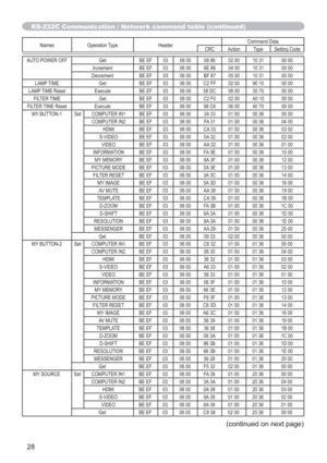 Page 2828
Names Operation Type HeaderCommand Data
CRC Action Type Setting Code
AUTO POWER OFF Get BE EF 03 06 00 08 86 02 00 10 31 00 00
Increment BE EF 03 06 00 6E 86 04 00 10 31 00 00
Decrement BE EF 03 06 00 BF 87 05 00 10 31 00 00
LAMP TIME Get BE EF 03 06 00 C2 FF 02 00 90 10 00 00
LAMP TIME Reset Execute BE EF 03 06 00 58 DC 06 00 30 70 00 00
FILTER TIME Get BE EF 03 06 00 C2 F0 02 00 A0 10 00 00
FILTER TIME Reset Execute BE EF 03 06 00 98 C6 06 00 40 70 00 00
MY BUTTON-1 Set COMPUTER IN1 BE EF 03 06 00...