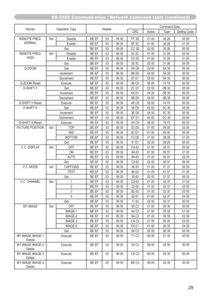 Page 2929
Names Operation Type HeaderCommand Data
CRC Action Type Setting Code
REMOTE FREQ.
NORMALSet Disable BE EF 03 06 00 FF 3D 01 00 30 26 00 00
Enable BE EF 03 06 00 6F 3C 01 00 30 26 01 00
Get BE EF 03 06 00 CC 3D 02 00 30 26 00 00
REMOTE FREQ. 
HIGHSet Disable BE EF 03 06 00 03 3C 01 00 31 26 00 00
Enable BE EF 03 06 00 93 3D 01 00 31 26 01 00
Get BE EF 03 06 00 30 3C 02 00 31 26 00 00
D-ZOOM Get BE EF 03 06 00 D0 D0 02 00 0A 30 00 00
Increment BE EF 03 06 00 B6 D0 04 00 0A 30 00 00
Decrement BE EF 03 06...