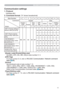 Page 1111
RS-232C Communication (continued)
Communicaion settings
1. Protocol
19200bps,8N1
2. Command format  ("h" shows hexadecimal)
Byte Number01 2 3456789101112
Command
ActionHeader Data
Header
code
Packet
Data
sizeCRC 
ﬂagAction TypeSetting 
code
LH LHLHLHLHLH
Change setting to 
desired value [(cL)(cH)].
BEh EFh 03h 06h 00h(aL) (aH) 01h 00h (bL) (bH) (cL) (cH)
Read projector 
internal setup value [(bL)
(bH)].(aL) (aH) 02h 00h (bL) (bH) 00h 00h
 
Increment setup value 
[(bL)(bH)] by 1.(aL) (aH) 04h...