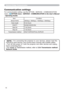 Page 1818
Communication settings 
For communication setting, use the OPTION - SERVICE - COMMUNICATION 
menu. (
OPTION menu - SERVICE - COMMUNICATION in the User's Manual 
- Operating Guide
)
Item Condition
BAUD RATE 4800bps / 9600bps / 19200bps / 38400bps
Data length 8 bit (ﬁxed)
PARITY NONE/ODD/EVEN
Start bit 1 bit (ﬁxed)
Stop bit 1 bit (ﬁxed)
Transmission method HALF-DUPLEX/FULL-DUPLEX
NOTE • For connecting the projector to your devices, please read the 
manual for each devices, and connect them...