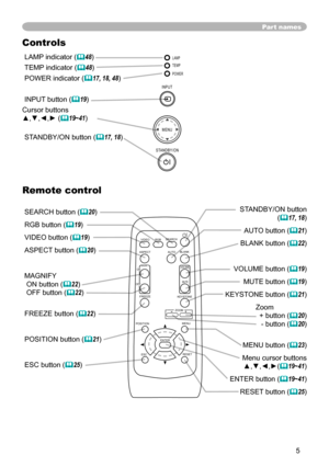 Page 5
5

Part names
LAMP indicator (48)
TEMP indicator (48)
POWER indicator (17, 18, 48) 
INPUT button (19)
Cursor buttons
▲,▼,◄,► (19~41) 
STANDBY/ON button (17, 18)
Controls
Remote control
SEARCH button (20)
RGB button (19)
VIDEO button (19)
ASPECT button (20)
MAGNIFY
 ON button (22)
 OFF button (22)
FREEZE button (22)
POSITION button (21)
ESC button (25)
STANDBY/ON button  
(17, 18) 
AUTO button (21)
BLANK button (22)
 
VOLUME button (19) 
MUTE button (19)
KEYSTONE button (21)...