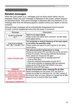 Page 47
47

Troubleshooting
Troubleshooting
Related messages
When the unit's power is on, messages such as those shown below may be 
displayed. When any such message is displayed on the screen, please resp\
ond 
as described below. If the same message is displayed after the treatment, or if a 
message other than the following appears, please contact your dealer or \
service 
company.
Although these messages will be automatically disappeared around several\
 
minutes, it will be reappeared every time the...