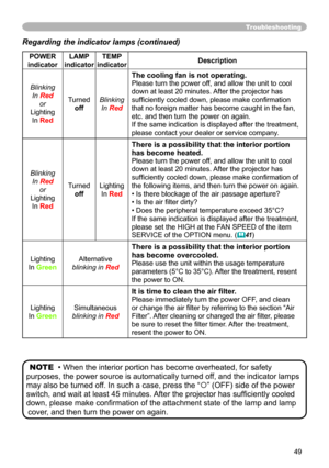 Page 49
49

Troubleshooting
Regarding the indicator lamps (continued)
POWER 
indicator
LAMP 
indicator
TEMP 
indicatorDescription
Blinking
In Red
or
Lighting
In Red
Turned
off
Blinking
In Red
The cooling fan is not operating.
Please turn the power off, and allow the unit to cool 
down at least 0 minutes. After the projector has 
sufficiently cooled down, please make confirmation 
that no foreign matter has become caught in the fan, 
etc. and then turn the power on again.
If the same indication is displayed...