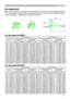 Page 11


Setting up
(c) up
(c) down
(b)
4:3
(a)
6:9
(a)
Arrangement
Refer to the illustrations and tables below to determine the screen size and projection distance.
The values shown in the table are calculated (±3%) for a full size \
screen of 800x600 for the 
model CP-RS56, or 04x768 for the model CP-RX6.
(a) Screen size[inch (m)]
4 : 3 screen6 : 9 screen(b) Projection distance  [m (inch)](c) Screen height[cm (inch)](b) Projection distance  [m (inch)](c) Screen height [cm...