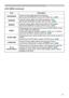 Page 27
7

Multifunctional settings
ItemDescription
SHARPNESSUsing the buttons ◄/► adjusts the sharpness.
See the item SHARPNESS of section PICTURE menu. (29)
WHISPERUsing the buttons ◄/► turns off/on the whisper mode.
See the item WHISPER of section SETUP menu. (35)
MIRRORUsing the buttons ◄/► switches the mode for mirror status.
See the item MIRROR of section SETUP menu. (35)
RESET
Performing this item resets all of the items of EASY MENU except FILTER TIME and LANGUAGE. Pressing the button ► displays...