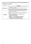 Page 38
38

Multifunctional settings
ItemDescription
MyScreen Lock
Using the buttons ▲/▼ turns on/off the MyScreen lock function.
TURN ON ó TURN OFF
When the TURN ON is selected, the item MyScreen cannot be performed. Use this function for protecting the current MyScreen.
MESSAGE
Using the buttons ▲/▼ turns on/off the message function.
TURN ON ó TURN OFF
When the TURN ON is selected, the following message function works.“AUTO IN PROGRESS” while automatically adjusting”NO INPUT IS DETECTED””SYNC IS OUT OF...