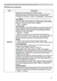 Page 41
4

Multifunctional settings
ItemDescription
SERVICE
Selecting this item displays the SERVICE menu.Select an item using the buttons ▲/▼, and press the button ► or the ENTER button on the remote control to execute the item.FAN SPEED ó AUTO ADJUST ó GHOST ó FILTER MESSAGE ó FACTORY RESET       FAN SPEEDUsing the buttons ▲/▼ switches the rotation speed of the cooling fans. The HIGH is the mode for use at highlands etc. Note that the projector is noisier when the HIGH is selected.
HIGH ó NORMAL
AUTO...