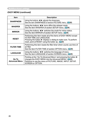 Page 26
26

Multifunctional settings
ItemDescription
SHARPNESSUsing the buttons ◄/► adjusts the sharpness.
See the item SHARPNESS of section PICTURE menu.(28)
WHISPERUsing the buttons ◄/► turns off/on the whisper mode.
See the item WHISPER of section SETUP menu.(34)
MIRRORUsing the buttons ◄/► switches the mode for mirror status.
See the item MIRROR of section SETUP menu.(34)
RESET
Performing this item resets all of the items of EASY MENU except FILTER TIME and LANGUAGE. Pressing the button ► displays a...