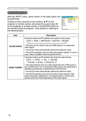 Page 32
32

Multifunctional settings
INPUT menu
ItemDescription
COLOR SPACE
Using the buttons ▲/▼ switches the mode for color space. 
AUTO  RGB  SMPTE240  REC709  REC601      
•This item can be chosen only at a RGB signal or a component video signal.
•The AUTO mode automatically selects the optimum mode. 
•The AUTO operation may not work well at some signals. In such a case, select a suitable mode except the AUTO.
VIDEO FORMAT
Using the buttons ▲/▼ switches the mode for video format.
AUTO  NTSC    PAL...