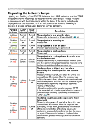 Page 48
48

Troubleshooting
Regarding the indicator lamps
Lighting and ﬂ ashing of the POWER indicator, the LAMP indicator, and the TEMP 
indicator have the meanings as described in the table below. Please respond 
in accordance with the instructions within the table. If the same indication is 
displayed after the treatment, or if an indication other than the following is 
displayed, please contact your dealer or service company.
POWER 
indicator
LAMP 
indicator
TEMP 
indicatorDescription
Lighting
InOrange...