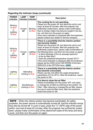 Page 49
49

Troubleshooting
Regarding the indicator lamps (continued)
POWER 
indicator
LAMP 
indicator
TEMP 
indicatorDescription
Blinking
InRed
or
Lighting
InRed
Turned
off
Blinking
InRed
The cooling fan is not operating.
Please turn the power off, and allow the unit to cool 
down at least 20 minutes. After the projector has 
sufﬁ ciently cooled down, please make conﬁ rmation 
that no foreign matter has become caught in the fan, 
etc. and then turn the power on again.
If the same indication is displayed after...