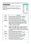 Page 25
25

Multifunctional settings
EASY MENU
ItemDescription
ASPECTUsing the buttons ◄/► switches the mode for aspect ratio. 
See the item ASPECT of section IMAGE menu.(30, 19)
ZOOMUsing the buttons ◄/► adjusts the zoom.
See the item ZOOM of section SETUP menu.(34, 19)
KEYSTONEUsing the buttons ◄/► corrects the keystone distortion.
See the item KEYSTONEof section SETUP menu.(34, 20)
MODE
Using the buttons ◄/► switches the mode of picture type. The modes of picture type are combinations of a mode of...