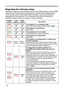 Page 48
48

Troubleshooting
Regarding the indicator lamps
Lighting and ﬂ ashing of the POWER indicator, the LAMP indicator, and the TEMP 
indicator have the meanings as described in the table below. Please respond 
in accordance with the instructions within the table. If the same indication is 
displayed after the treatment, or if an indication other than the following is 
displayed, please contact your dealer or service company.
POWER 
indicator
LAMP 
indicator
TEMP 
indicatorDescription
Lighting
InOrange...