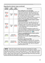 Page 49
49

Troubleshooting
Regarding the indicator lamps (continued)
POWER 
indicator
LAMP 
indicator
TEMP 
indicatorDescription
Blinking
InRed
or
Lighting
InRed
Turned
off
Blinking
InRed
The cooling fan is not operating.
Please turn the power off, and allow the unit to cool 
down at least 20 minutes. After the projector has 
sufﬁ ciently cooled down, please make conﬁ rmation 
that no foreign matter has become caught in the fan, 
etc. and then turn the power on again.
If the same indication is displayed after...