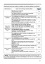 Page 51
51

Phenomena that may easily be mistaken for machine defects (continued)

Phenomenon
Cases not involving a machine defect
Reference

page 



No pictures are 

displayed.

The lens 
cover
 is closed.
cover is closed.cover

Remove the lens
cover
.
4
, 
1
6

The signal cables are not correctly connected.

Correctly connect the connection cables.
13, 14

The brightness is adjusted to an extremely low level.

Adjust the BRIGHT to a higher level using the menu function

or the remote control
.

25, 27...