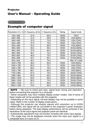 Page 1
1

Projector

User's Manual – Operating Guide

Technical
Example of  computer signal
Resolution (H x V)H. frequency (kHz)V. frequency (Hz)RatingSignal mode
720 x 40037.985.0VESATEXT
640 x 48031.559.9VESAVGA (60Hz)
640 x 48037.972.8VESAVGA (72Hz)
640 x 48037.575.0VESAVGA (75Hz)
640 x 48043.385.0VESAVGA (85Hz)
800 x 60035.256.3VESASVGA (56Hz)
800 x 60037.960.3VESASVGA (60Hz)
800 x 60048.172.2VESASVGA (72Hz)
800 x 60046.975.0VESASVGA (75Hz)
800 x 60053.785.1VESASVGA (85Hz)
832 x 62449.774.5Mac 16”...
