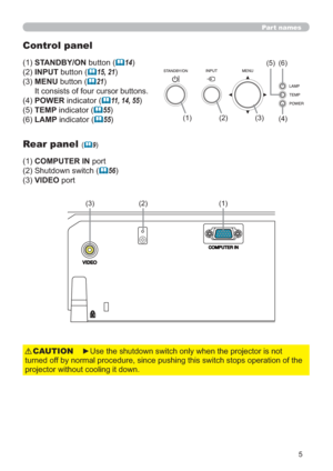 Page 145
Part names
Control panel
(1)STANDBY/ON button (	14)
(2)INPUT button (
	15, 21)
(3)MENU button (
	21)
It consists of four cursor buttons.
(4)POWER indicator (
	11, 14, 55)
(5)TEMP indicator (
	55)
(6)LAMP indicator (
	55)
Rear panel (	9)
(1)COMPUTER IN port 
(2) Shutdown switch (
	56)
(3)VIDEO port 

WXUQHGRIRSHUDWLRQRIWKH
SURMHFWRUZLWKRXWFRROLQJLWGRZQCAUTION
(1) (2) (3)
(1) (3)(2)
(4) (6) (5) 