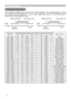 Page 902
Initial set signals
Initial set signals
7KH IROORZLQJ VLJQDOV DUH XVHG IRU WKH LQLWLDO VHWWLQJV 7KH VLJQDO WLPLQJ RI VRPH
3& PRGHOV PD\ EH GLIIHUHQW ,Q VXFK FDVH DGMXVW WKH LWHPV 9 326,7,21 DQG +
326,7,21LQWKH,0$*(PHQX
Resolution
(H x V)+RUL]RQWDOVLJQDOWLPLQJVVertical signal timing (lines)
Signal mode
(A)% & (a) (b) (c) (d)
720 x 4002.0 3.0 20.3 1.0 3 42 400 1 TEXT
640 x 480 3.8 1.9 25.4 0.6 2 33 480 10 VGA (60Hz)
640 x 480 1.3 4.1 20.3 0.8 3 28 480 9...