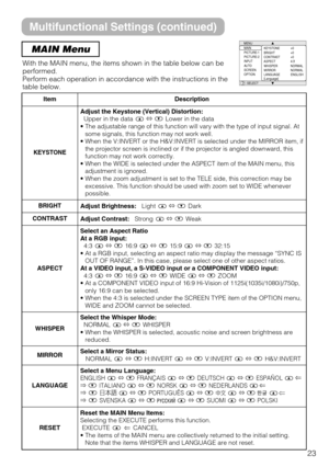 Page 2323
MAIN Menu
With the MAIN menu, the items shown in the table below can be
performed.
Perform each operation in accordance with the instructions in the
table below.
MENU
MAIN
PICTURE-1
PICTURE-2
INPUT
AUTO
SCREEN
OPTIONKEYSTONE
BRIGHT
CONTRAST
ASPECT
WHISPER
MIRROR
LANGUAGE
[Language]+0
+0
+0
4:3
NORMAL
NORMAL
ENGLISH
: SELECT
ItemDescription
KEYSTONE
Adjust the Keystone (Vertical) Distortion:
Upper in the data ñLower in the data
• The adjustable range of this function will vary with the type of input...