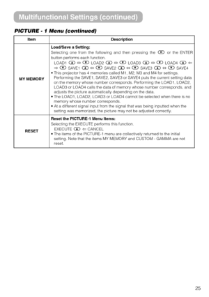 Page 2525
ItemDescription
MY MEMORY
Load/Save a Setting:
Selecting one from the following and then pressing the or the ENTER
button performs each function.
LOAD1ñLOAD2ñLOAD3ñLOAD4
ðSAVE1ñSAVE2ñSAVE3ñSAVE4
• This projector has 4 memories called M1, M2, M3 and M4 for settings.
Performing the SAVE1, SAVE2, SAVE3 or SAVE4 puts the current setting data
on the memory whose number corresponds. Performing the LOAD1, LOAD2,
LOAD3 or LOAD4 calls the data of memory whose number corresponds, and
adjusts the picture...