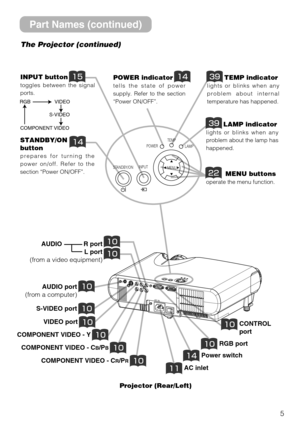 Page 55
AC inlet
VIDEO port 
AUDIO port
(from a computer) 
S-VIDEO port
COMPONENT VIDEO - Y
COMPONENT VIDEO - CB/PB
COMPONENT VIDEO - CR/PR
AUDIO            R port
L port
(from a video equipment)

Power switch
RGB port
CONTROL
port
Projector (Rear/Left)
STANDBY/ONINPUTPOWER
LAMP
TEMP
MENU
POWER indicator
tells the state of power
supply. Refer to the section
“Power ON/OFF”.
INPUT button
toggles between the signal
ports.
MENU buttons
operate the menu function.
STANDBY/ON 
button
prepares...
