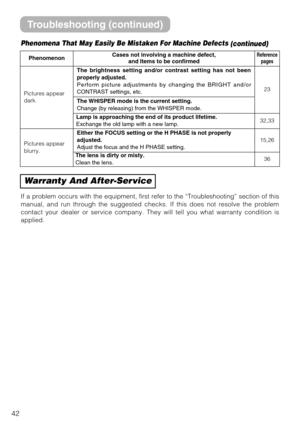 Page 4242
PhenomenonCases not involving a machine defect, 
and Items to be confirmedReference
pages
Pictures appear
dark.
The brightness setting and/or contrast setting has not been
properly adjusted.
Perform picture adjustments by changing the BRIGHT and/or
CONTRAST settings, etc.
23
The WHISPER mode is the current setting.  
Change (by releasing) from the WHISPER mode.
Lamp is approaching the end of its product lifetime.
Exchange the old lamp with a new lamp.32,33
Pictures appear
blurry.
Either the FOCUS...