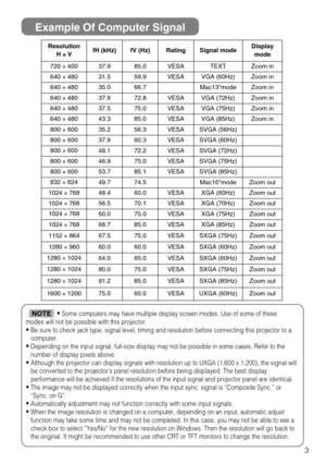 Page 463
Example Of Computer Signal
Resolution 
H × ×
VfH (kHz)fV (Hz)RatingSignal modeDisplay
mode
720 ×40037.985.0VESATEXTZoom in
640 ×48031.559.9VESAVGA (60Hz)Zoom in
640 ×48035.066.7Mac13modeZoom in
640 ×48037.972.8VESAVGA (72Hz)Zoom in
640 ×48037.575.0VESAVGA (75Hz)Zoom in
640 ×48043.385.0VESAVGA (85Hz)Zoom in
800 ×60035.256.3VESASVGA (56Hz)
800 ×60037.960.3VESASVGA (60Hz)
800 ×60048.172.2VESASVGA (72Hz)
800 ×60046.975.0VESASVGA (75Hz)
800 ×60053.785.1VESASVGA (85Hz)
832 ×62449.774.5Mac16modeZoom out
1024...