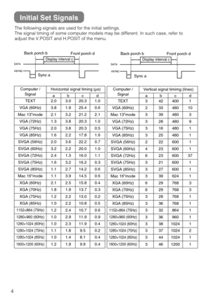 Page 474
Initial Set Signals
The following signals are used for the initial settings.
The signal timing of some computer models may be different. In such case, refer to
adjust the V.POSIT and H.POSIT of the menu.
DATA
HSYNCDATA
VSYNCDisplay interval c
Back porch b
Sync aFront porch d
Display interval c
Back porch b
Sync aFront porch d
Computer /
SignalHorizontal signal timing (µs)
abcd
TEXT2.03.020.31.0
VGA (60Hz)3.81.925.40.6
Mac 13mode2.13.221.22.1
VGA (72Hz)1.33.820.31.0
VGA (75Hz)2.03.820.30.5
VGA...