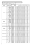 Page 518Command Data Chart
(continued)
RS-232C Communication(continued)
NamesOperation typeHeaderCommand data
CRCActionTypeSetting code
LanguageSet
EnglishBE EF0306 00F7 D301 0005 3000 00
FRANÇAISBE EF0306 0067 D201 0005 3001 00
DeutschBE EF0306 0097 D201 0005 3002 00
ESPAÑOLBE EF0306 0007 D301 0005 3003 00
ItalianoBE EF0306 0037 D101 0005 3004 00
NorskBE EF0306 00A7 D001 0005 3005 00
NederlandsBE EF0306 0057 D001 0005 3006 00
PORTUGUÊSBE EF0306 00C7 D101 0005 3007 00
ÔŠ BE EF0306 0037 D401 0005 3008 00...