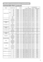 Page 529 Command Data Chart
(continued)
RS-232C Communication(continued)
NamesOperation typeHeaderCommand data
CRCActionTypeSetting code
Custom User BSet
50BE EF0306 00EF F601 00B3 3005 00
60BE EF0306 007F F701 00B3 3004 00
70BE EF0306 004F F501 00B3 3003 00
80BE EF0306 00DF F401 00B3 3002 00
90BE EF0306 002F F401 00B3 3001 00
100BE EF0306 00BF F501 00B3 3000 00
GetBE EF0306 008C F502 00B3 3000 00
Color Balance R
GetBE EF0306 0001 D202 0005 2000 00
IncrementBE EF0306 0067 D204 0005 2000 00
DecrementBE EF0306...