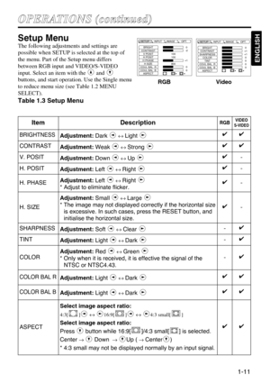 Page 111-11
O OP
PE
ER
RA
AT
TI
IO
ON
NS
S 
 (
(c
co
on
nt
ti
in
nu
ue
ed
d)
)
ENGLISH
Setup Menu
The following adjustments and settings are
possible when SETUP is selected at the top of
the menu. Part of the Setup menu differs
between RGB input and VIDEO/S-VIDEO
input. Select an item with the  and 
buttons, and start operation. Use the Single menu
to reduce menu size (see Table 1.2 MENU
SELECT).
Table 1.3 Setup Menu
Video
RGB
BRIGHT
CONTRAST
V POSIT
H POSIT
H PHASE
H SIZE
COUL BAL  R
COUL BAL  B
ASPECT0
-2
+1...