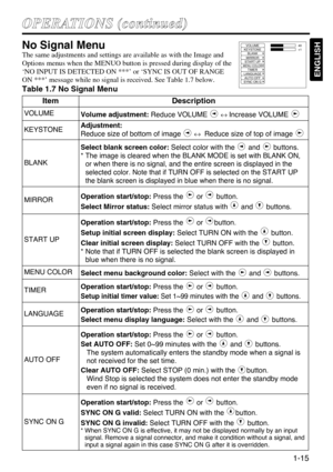 Page 151-15
O OP
PE
ER
RA
AT
TI
IO
ON
NS
S 
 (
(c
co
on
nt
ti
in
nu
ue
ed
d)
)
ENGLISH
No Signal Menu
The same adjustments and settings are available as with the Image and
Options menus when the MENUO button is pressed during display of the
‘NO INPUT IS DETECTED ON ***’ or ‘SYNC IS OUT OF RANGE
ON ***’ message while no signal is received. See Table 1.7 below.
Table 1.7 No Signal Menu
VOLUME
KEYSTONE
BLANK
MIRROR
START UP
MENU COLORTIMER
LANGUAGE
AUTO OFF
SYNC ON G40
+1
ItemDescription
VOLUMEVolume...