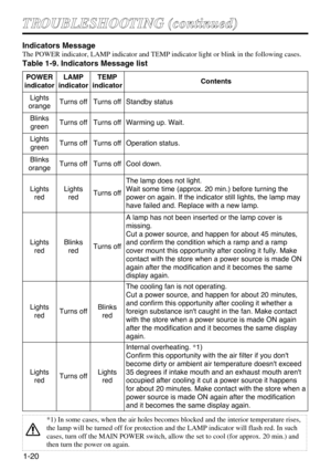 Page 201-20
T TR
RO
OU
UB
BL
LE
ES
SH
HO
OO
OT
TI
IN
NG
G 
 (
(c
co
on
nt
ti
in
nu
ue
ed
d)
)
Indicators Message
The POWER indicator, LAMP indicator and TEMP indicator light or blink in the following cases.
Table 1-9. Indicators Message list
POWER
indicatorLAMP
indicatorTEMP
indicatorContents
Lights
orangeTurns offTurns offStandby status
Blinks
greenTurns offTurns offWarming up. Wait.
Lights
greenTurns offTurns offOperation status.
Blinks
orangeTurns offTurns offCool down.
Lights
redLights
redTurns off
The lamp...