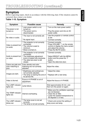 Page 211-21
ENGLISH
T TR
RO
OU
UB
BL
LE
ES
SH
HO
OO
OT
TI
IN
NG
G 
 (
(c
co
on
nt
ti
in
nu
ue
ed
d)
)
Symptom
Before requesting repair, check in accordance with the following chart. If the situation cannot be
corrected, then contact your dealer.
Table 1-10. Symptom
SymptomPossible causeRemedyPage
The power is not
turned on.* main power switch is not
turned on.
* The power cord is
disconnected.* Turn on the main power switch.
* Plug the power cord into an AC
power outlet.
No video or audio.* The input is not...