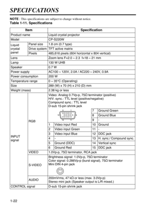 Page 221-22
SPECIFCATIONS
ItemSpecification
Product nameLiquid crystal projector
ModelCP-S220W
Liquid
crystal
panelPanel size1.8 cm (0.7 type)
Drive systemTFT active matrix
Pixels485,616 pixels (604 horizontal x 804 vertical)
LensZoom lens F=2.0 ~ 2.3  f=18 ~ 21 mm
Lamp130 W UHB
Speaker0.7 W
Power supplyAC100 ~ 120V, 2.0A / AC220 ~ 240V, 0.9A
Power consumption200 W
Temperature range0 ~ 35°C (Operating)
Size289 (W) x 70 (H) x 210 (D) mm
Weight (mass)2.38 kg or less
INPUT
signal
RGB
Video: Analog 0.7Vp-p,...