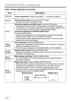 Page 101-10
O OP
PE
ER
RA
AT
TI
IO
ON
NS
S 
 (
(c
co
on
nt
ti
in
nu
ue
ed
d)
)
Table 1.2 Basic Operation (continued)
ItemDescription
VOLUMEVolume adjustment :Reduce VOLUME↔Increase VOLUME
MUTE ⊕Set/Clear Mute mode:Press the MUTE! button.
No sound is heard in the MUTE mode.
AUTO
Automatic adjustment at RGB input:Press the AUTO button.
Horizontal position(H.POSIT), vertical position,(V.POSIT) clock phase
(H.PHASE), and horizontal size(H.SIZE) are automatically adjusted. Use
with the window at maximum size in the...